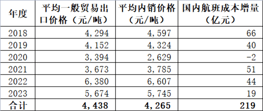 最新航空煤油價(jià)格,最新航空煤油價(jià)格及其影響，多方觀點(diǎn)分析
